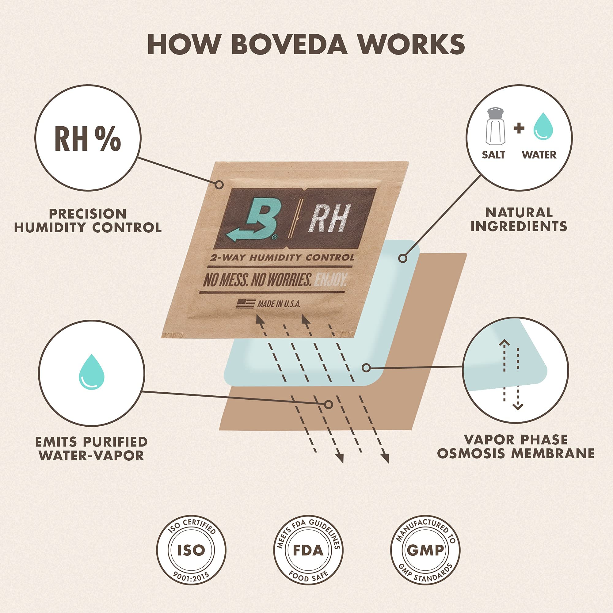 Boveda 58% 2-Wege-Feuchtigkeitsregulierung (Größe 4) – 10er-Pack für bis zu 15 g Hanf & Cannabis | Terpen-Schutz & Frischegarantie